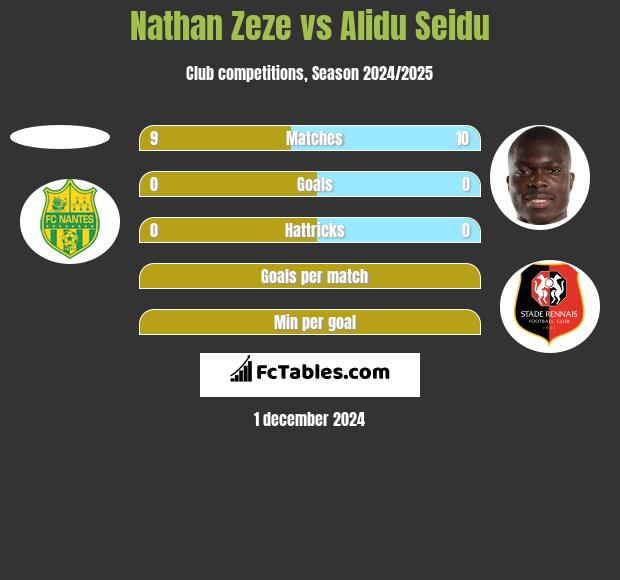 Nathan Zeze vs Alidu Seidu h2h player stats