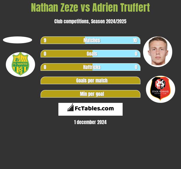 Nathan Zeze vs Adrien Truffert h2h player stats