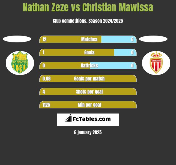 Nathan Zeze vs Christian Mawissa h2h player stats