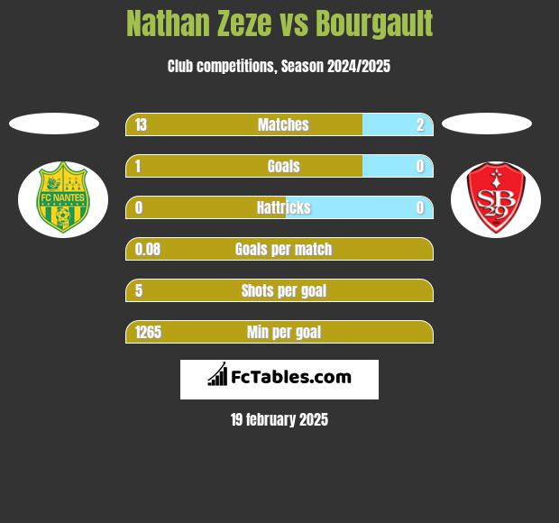 Nathan Zeze vs Bourgault h2h player stats