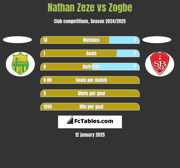 Nathan Zeze vs Zogbe h2h player stats