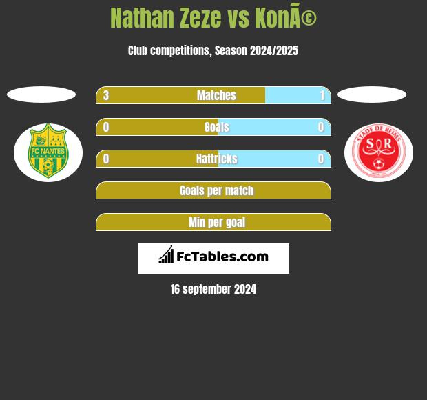 Nathan Zeze vs KonÃ© h2h player stats