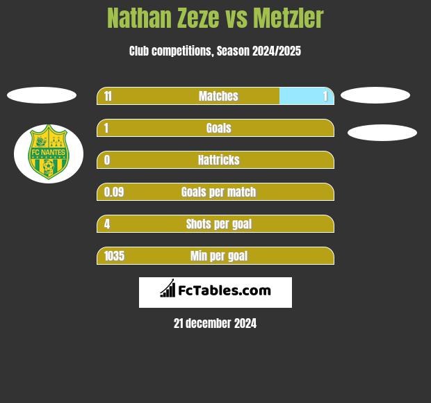 Nathan Zeze vs Metzler h2h player stats