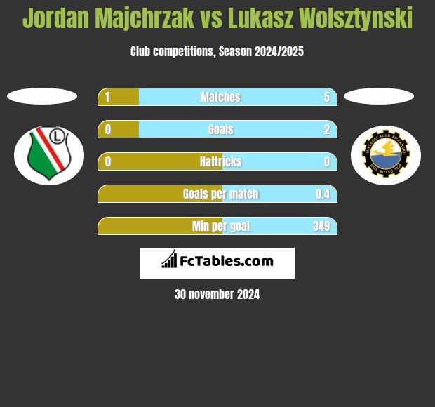 Jordan Majchrzak vs Łukasz Wolsztyński h2h player stats