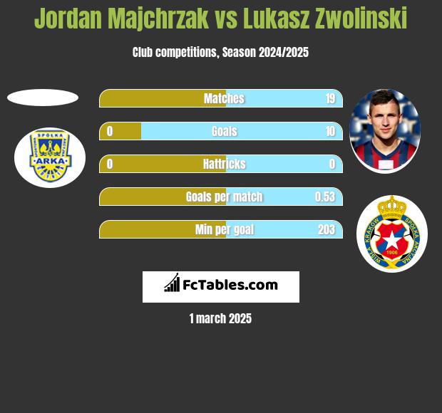 Jordan Majchrzak vs Lukasz Zwolinski h2h player stats