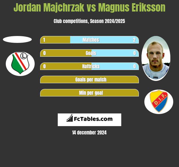 Jordan Majchrzak vs Magnus Eriksson h2h player stats