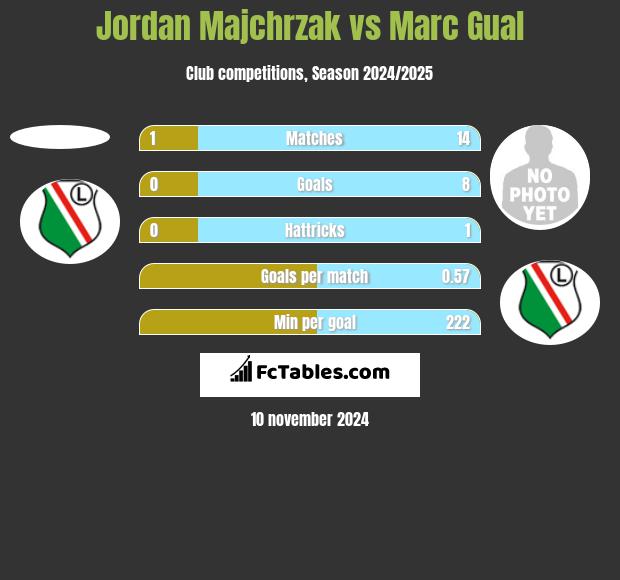 Jordan Majchrzak vs Marc Gual h2h player stats