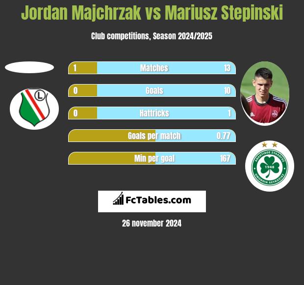 Jordan Majchrzak vs Mariusz Stępiński h2h player stats