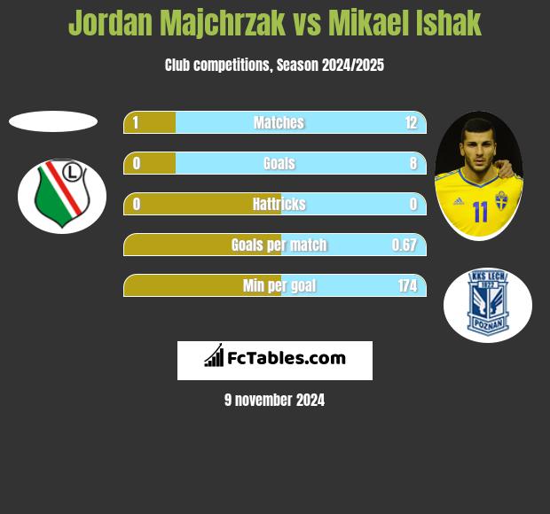 Jordan Majchrzak vs Mikael Ishak h2h player stats