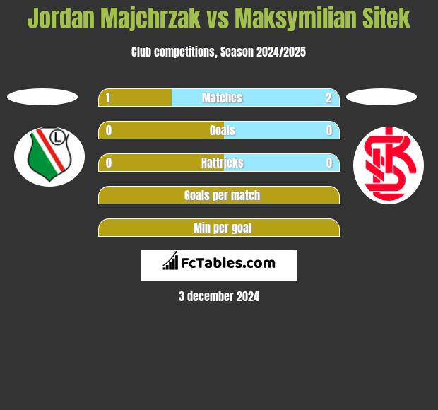 Jordan Majchrzak vs Maksymilian Sitek h2h player stats