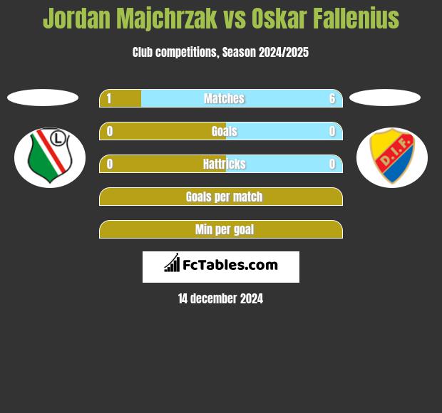 Jordan Majchrzak vs Oskar Fallenius h2h player stats