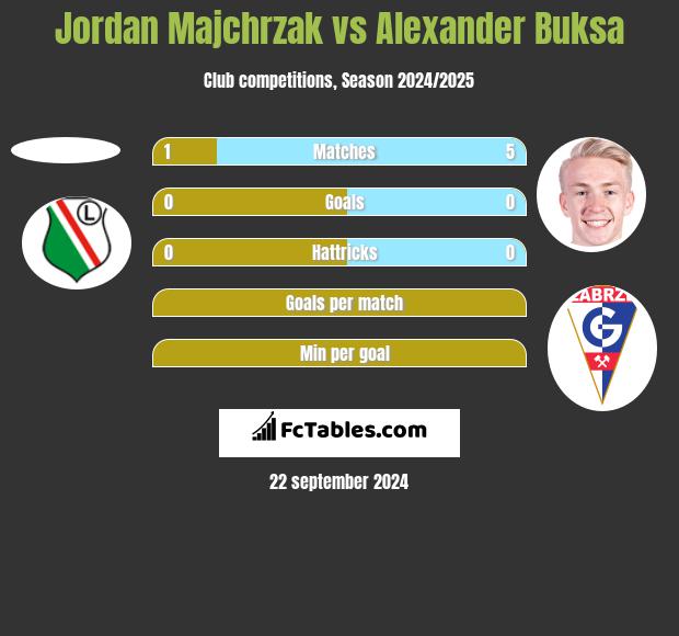 Jordan Majchrzak vs Alexander Buksa h2h player stats