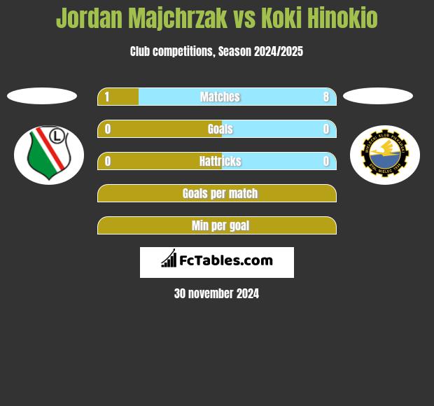 Jordan Majchrzak vs Koki Hinokio h2h player stats