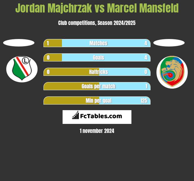 Jordan Majchrzak vs Marcel Mansfeld h2h player stats