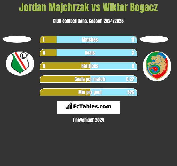 Jordan Majchrzak vs Wiktor Bogacz h2h player stats