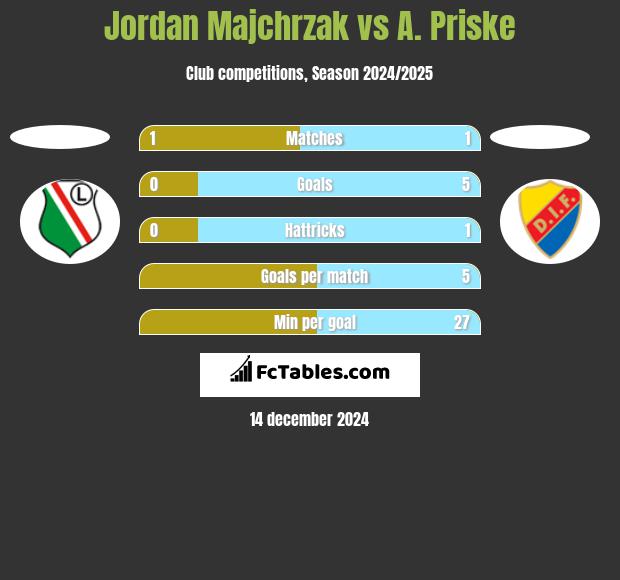 Jordan Majchrzak vs A. Priske h2h player stats