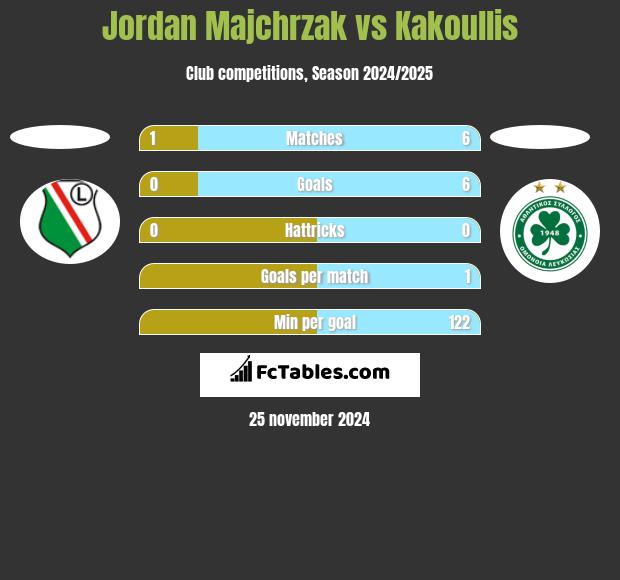 Jordan Majchrzak vs Kakoullis h2h player stats