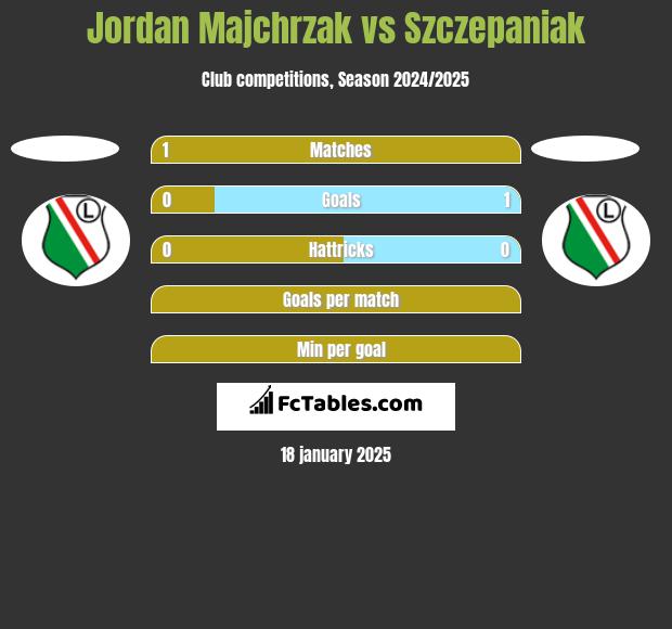 Jordan Majchrzak vs Szczepaniak h2h player stats