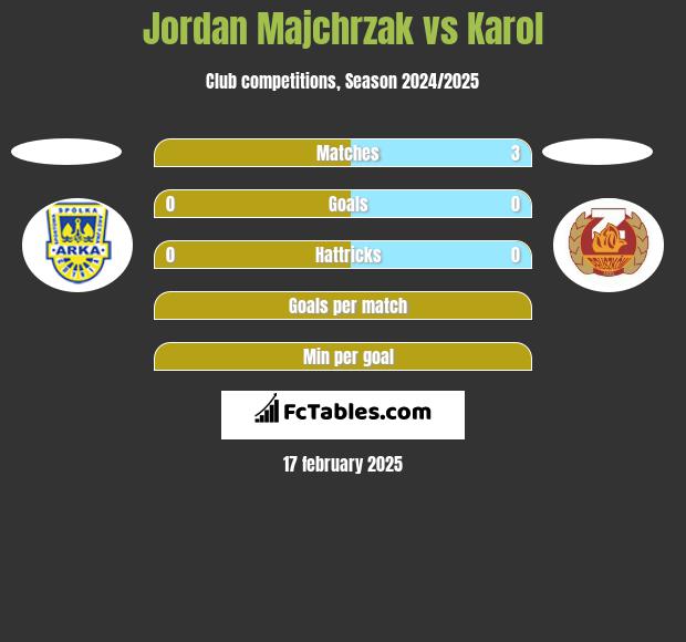 Jordan Majchrzak vs Karol h2h player stats