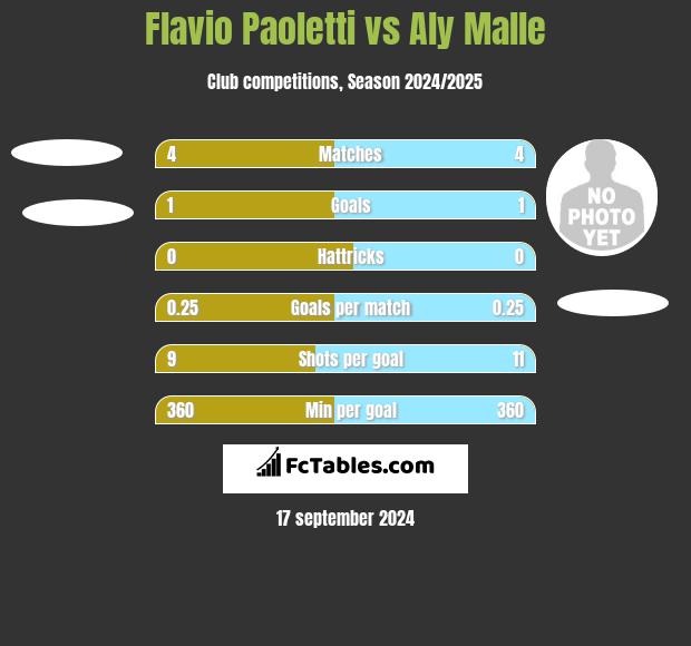 Flavio Paoletti vs Aly Malle h2h player stats