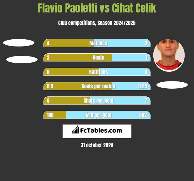 Flavio Paoletti vs Cihat Celik h2h player stats