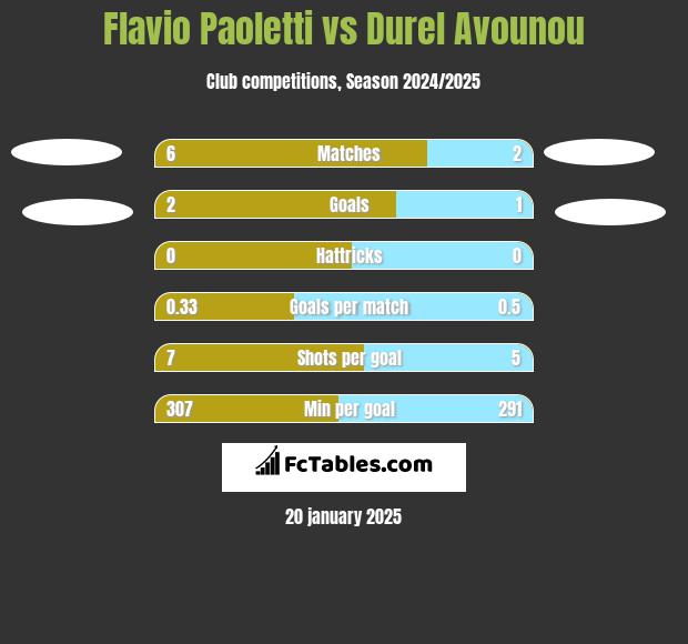 Flavio Paoletti vs Durel Avounou h2h player stats