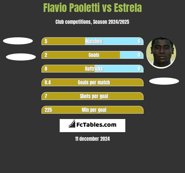 Flavio Paoletti vs Estrela h2h player stats