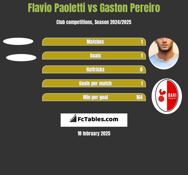 Flavio Paoletti vs Gaston Pereiro h2h player stats