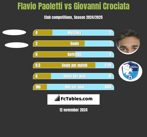 Flavio Paoletti vs Giovanni Crociata h2h player stats