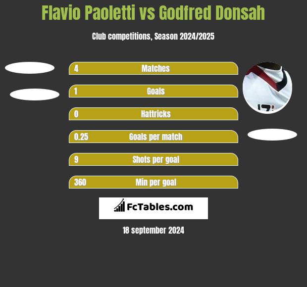 Flavio Paoletti vs Godfred Donsah h2h player stats