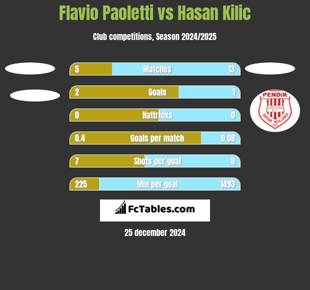 Flavio Paoletti vs Hasan Kilic h2h player stats