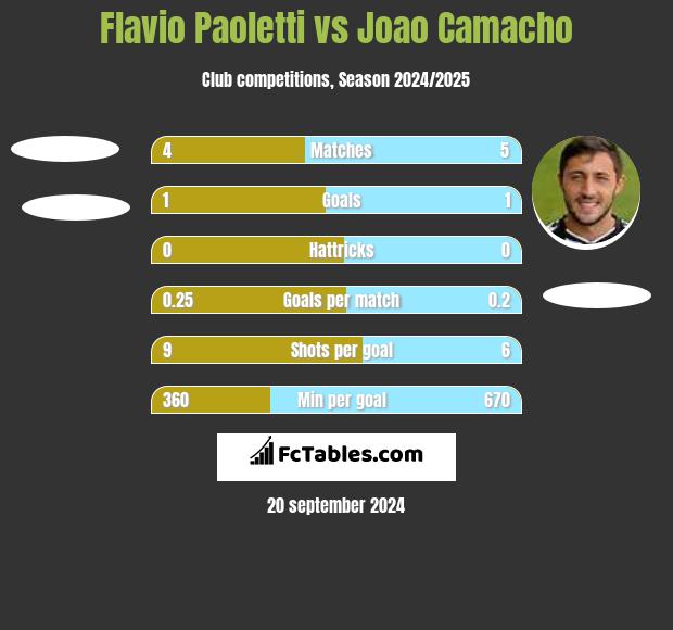 Flavio Paoletti vs Joao Camacho h2h player stats