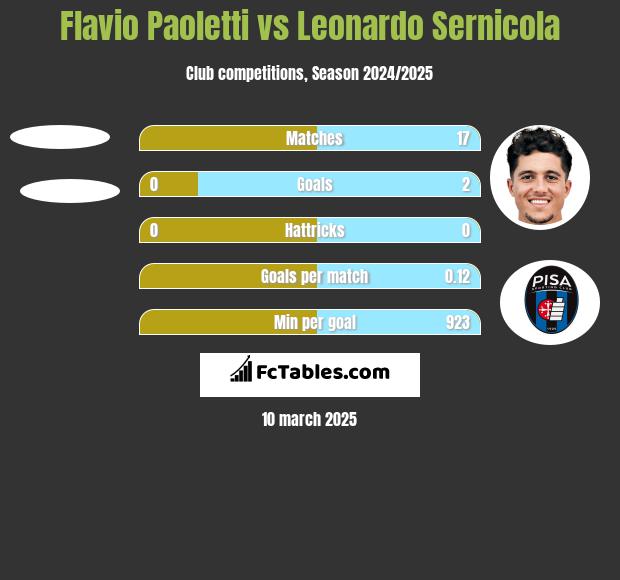 Flavio Paoletti vs Leonardo Sernicola h2h player stats