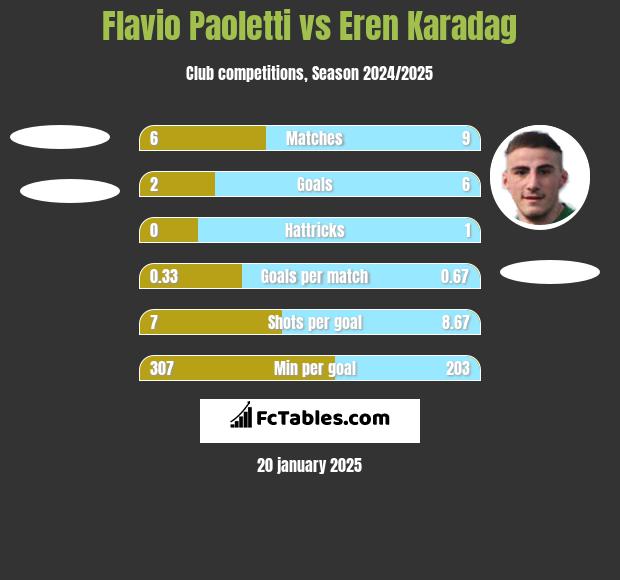 Flavio Paoletti vs Eren Karadag h2h player stats