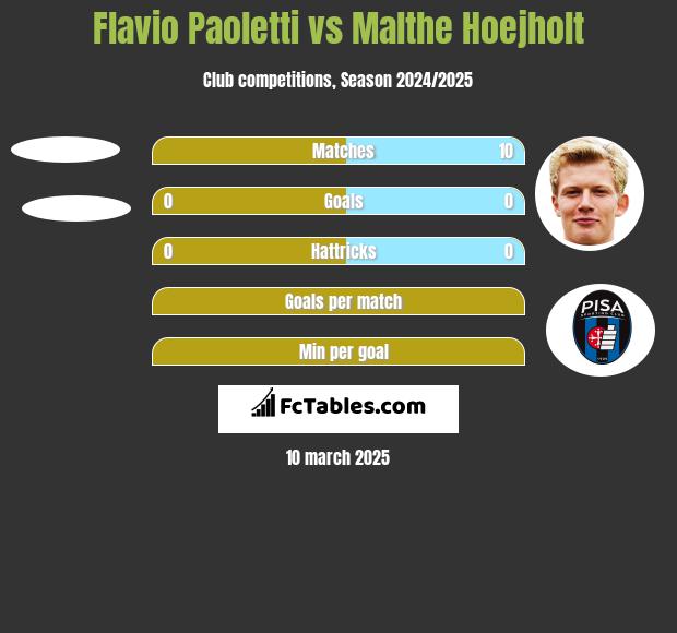 Flavio Paoletti vs Malthe Hoejholt h2h player stats