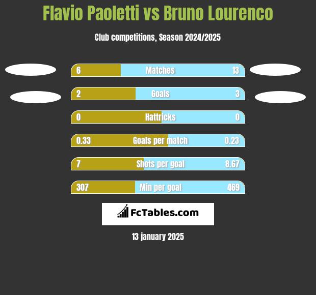 Flavio Paoletti vs Bruno Lourenco h2h player stats