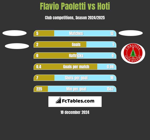 Flavio Paoletti vs Hoti h2h player stats