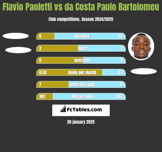 Flavio Paoletti vs da Costa Paulo Bartolomeu h2h player stats