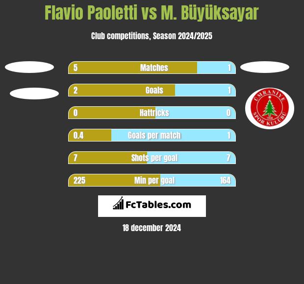 Flavio Paoletti vs M. Büyüksayar h2h player stats