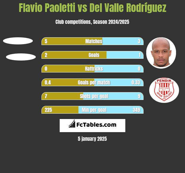 Flavio Paoletti vs Del Valle Rodríguez h2h player stats