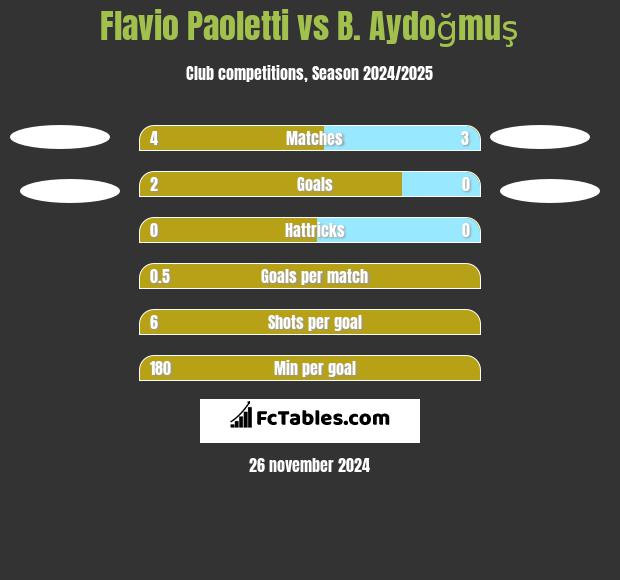 Flavio Paoletti vs B. Aydoğmuş h2h player stats