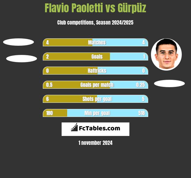 Flavio Paoletti vs Gürpüz h2h player stats