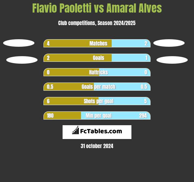 Flavio Paoletti vs Amaral Alves h2h player stats