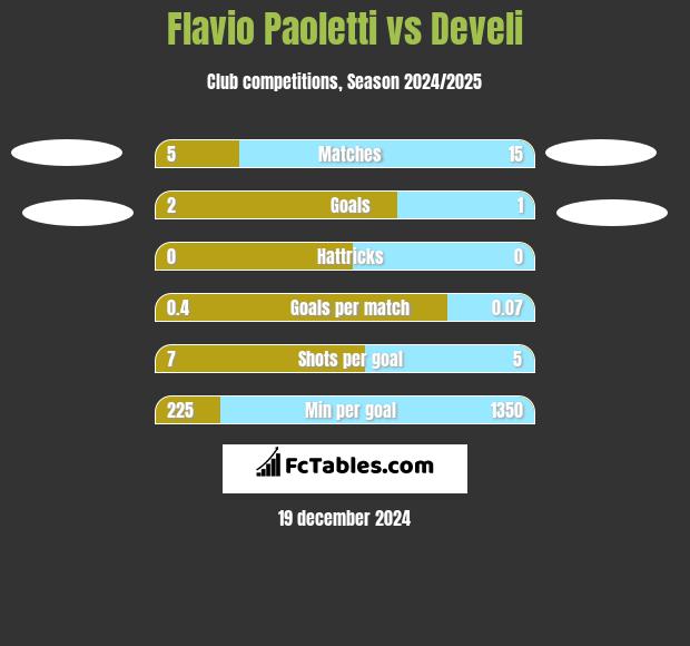 Flavio Paoletti vs Develi h2h player stats