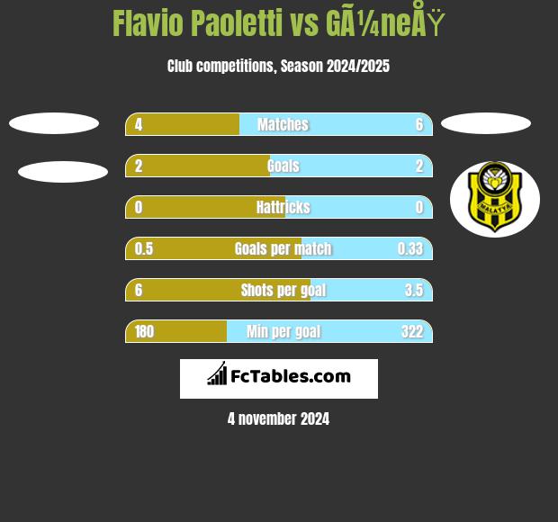 Flavio Paoletti vs GÃ¼neÅŸ h2h player stats