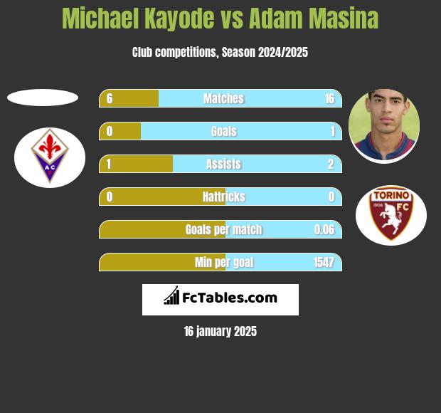 Michael Kayode vs Adam Masina h2h player stats