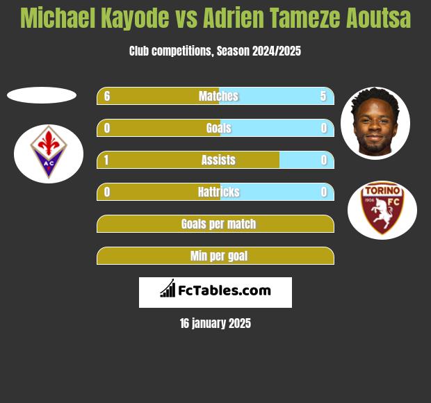 Michael Kayode vs Adrien Tameze Aoutsa h2h player stats