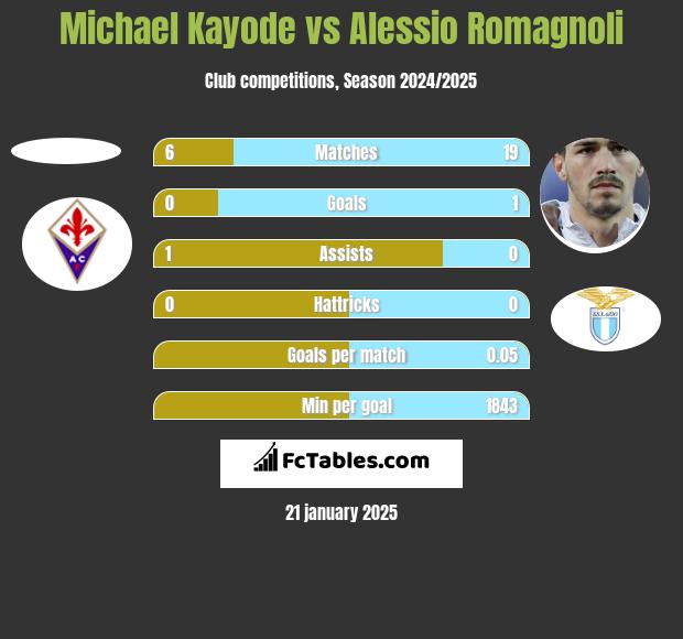 Michael Kayode vs Alessio Romagnoli h2h player stats