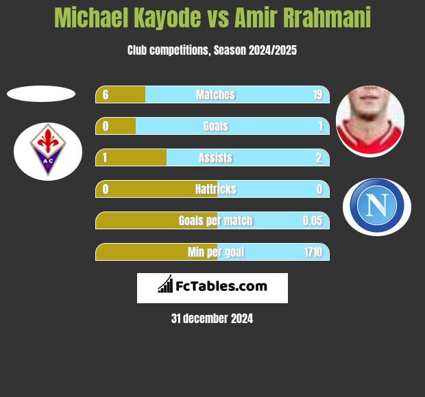 Michael Kayode vs Amir Rrahmani h2h player stats