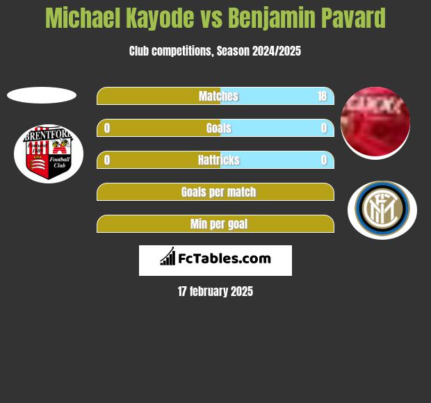 Michael Kayode vs Benjamin Pavard h2h player stats